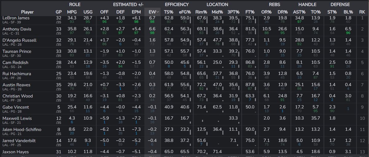How can the Lakers be so bad when LeBron and AD have been so great this season?

The Lakers' supporting cast has been AWFUL.

Look at the EW (Estimated Wins contributed) breakdown below:

LeBron + AD: 13.3 wins
Rest of Team:  2.6 wins👀

No other team has this sort of disparity!