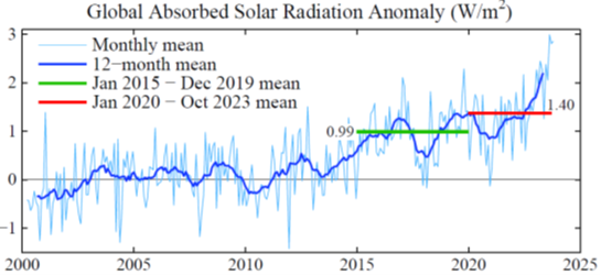 AgathoniaMedia's tweet image. #EarthSystem: &quot;December was the 7th consecutive month of record-shattering global #temperature, driven by the combination of a moderately strong El Nino and a large decrease of #Earth’s #albedo.&quot; Hansen et al

mailchi.mp/caa/groundhog-…