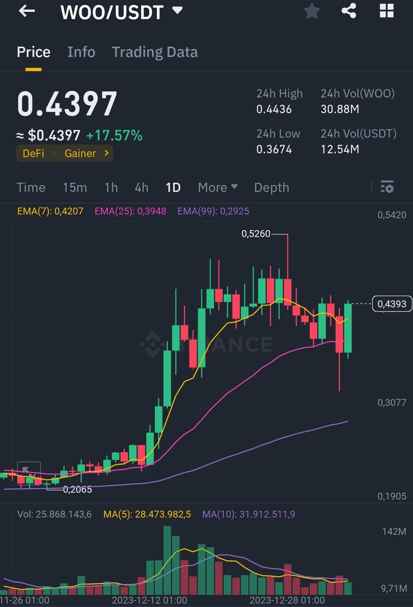 $WOO to $1 saving for future referrances 📸