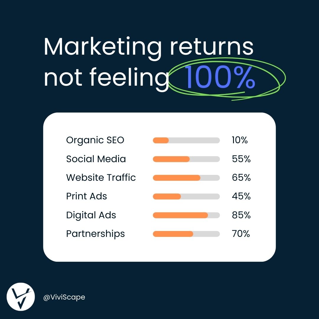 viviscape's tweet image. 📉Marketing returns at whomp whomp whomp when they should be at 100%?

💡 Your ROI deserves that extra push! Trust us, your worth it!
viviscape.com/services/

#MarketingOptimization #ROIEnhancement #StrategyRefinement