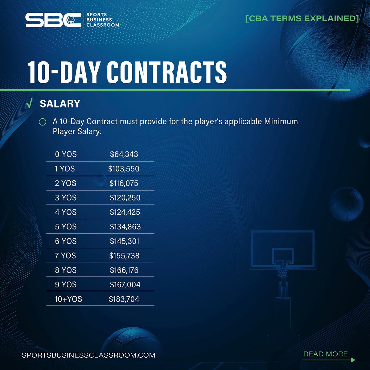 SportsBizClass's tweet photo. Players are allowed to sign 10-Day Contracts on Friday🏀
Swipe to dive into the world of the CBA as we unravel the significance of the ‘10-Day Contracts’.⬅️
#CBAExplained #breakintobasketball #CBATERMSEXPLAINED https://t.co/tzMqe3qbG0