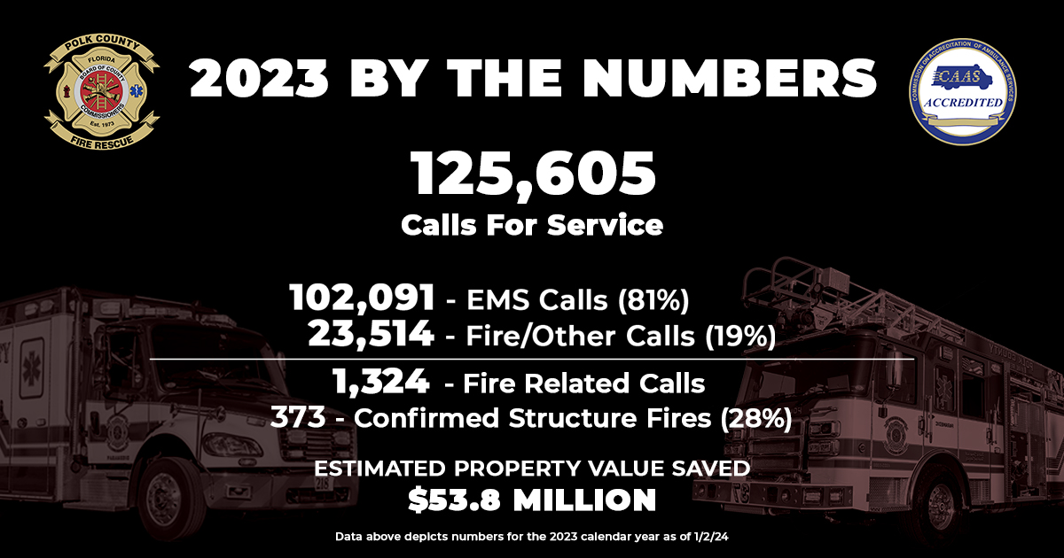 PolkFire's tweet photo. In 2023, #PCFR responded to 125,605 calls for service! π
We are grateful we have the opportunity to serve the residents and visitors of Polk County every day and we look forward to continuing to serve others in 2024! #PolkFLFireRescue #PolkCountyFL #CallsForService https://t.co/XmYGYDd8We