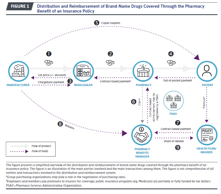 If you have ever tried to explain the US drug reimbursement system to anyone, then you know it is not easy

In JMCP, Anna Hung and I have written an overview of the parties and transactions involved, accompanied by illustrative graphs 
jmcp.org/doi/epdf/10.18…
