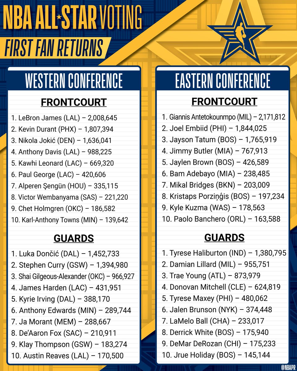 NBATV's tweet photo. The first #NBAllStar Fan Voting Returns are in 🗳️

Leading vote-getters:
⭐️ LeBron James
⭐️ Giannis Antetokounmpo https://t.co/zmFqbGOtu5