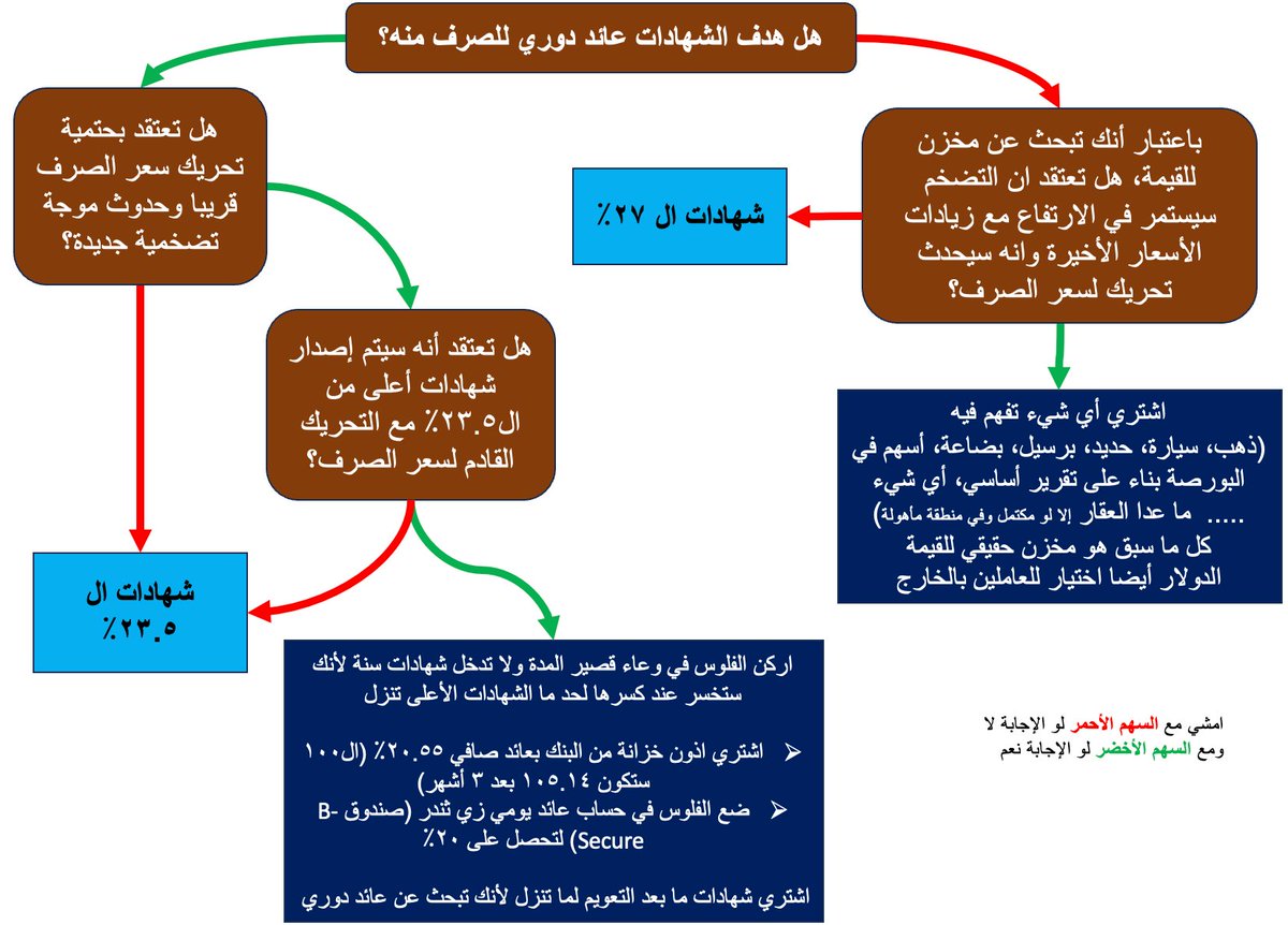 mAbidou's tweet photo. هل الشهادات الجديدة ٢٣.٥٪ و ٢٧٪ من #البنك_الأهلي و #بنك_مصر هي إختيار جيد؟

كل واحد له ظروفه ومتطلباته وقناعاته، انا ممكن أساعدك بالتحليل، لكن القرار قرارك.
قبل ما تبص على الرسم، نفتكر شوية حقائق:

- مع زيادات الأسعار الأخيرة سيرتفع #التضخم لرقم أعلى ولو افترضنا جدلا أنه ٣٧٪، وأن الفائدة ٢٧٪، يبقى دي فائدة سالبة بمقدار -١٠٪، يعني القوة الشرائية (القيمة) بتخسر ١٠٪ بعد سنة (تقريبا).
- يعني: لو حطيت ١٠٠ جنيه في الشهادات حتآخدها ١٢٧ بعد سنة، لكن الحاجة اللي كانت ب١٠٠ من سنة، ثمنها اليوم ١٣٧، ويا عالم اللي ب ١٣٧ اليوم حتكون بكام بعد سنة؟
- #صندوق_النقد سيزور مصر هذا الشهر و #تخفيض الجنيه مطلب أساسي له (المزيد من التضخم) وأكد على ضرورة استهداف التضخم (يمكن يكون هناك رفع محترم للفائدة مع التخفيض).
- في آخر تحريك يناير ٢٣، نفى الاتربي وجود نية لإصدار شهادات أعلى، ثم أصدروا ال٢٥٪ بعدها بأيام وهلل الإعلام بأنها فائدة تاريخية!

#الجنيه المصري لم يعد مخزن للقيمة مع الأسف (راجع اللينك بالأسفل)، لذلك سيكون من الأفضل تحويله لشيئ ملموس مع إدراك مخاطر ما تشتريه. 
https://t.co/c0QHc8BFHM
و أنصحك أن تتحاور مع أي من برامج #الذكاء الاصناعي مثل جوجل بارد لو تريد فهم مبادئ الفائدة، التضخم، الاقتصاد،..
https://t.co/bYO68PfHLE
ميزته انه ملم بكل القواعد الاقتصادية وبآخر القراءات

نرجع للسؤال الأساسي، المفروض أعمل ايه؟
انا حطيت في الرسم ٤ أسئلة وبناء على اجابتك، حتلاقي إجابة. الخط الأخضر يعني أنت بترد بنعم و الأحمر انت بترد بلا.
الجزء الأيمن من الرسم لمن يريد الحفاظ على مدخراته و الجزء الأيسر لمن يبحث عن عائد دوري.

ختاما: بإعتبار البنكين هم ممثلي الدولة، فللأسف هم مستمرين في تجاهل التضخم وتقليل فاتورة الإقتراض (لأن الدولة هم المقترض الأكبر) دون مراعاة لظروف الناس ودون أي خطوة لجعل #الجنيه ذو جاذبية للإحتفاظ به.