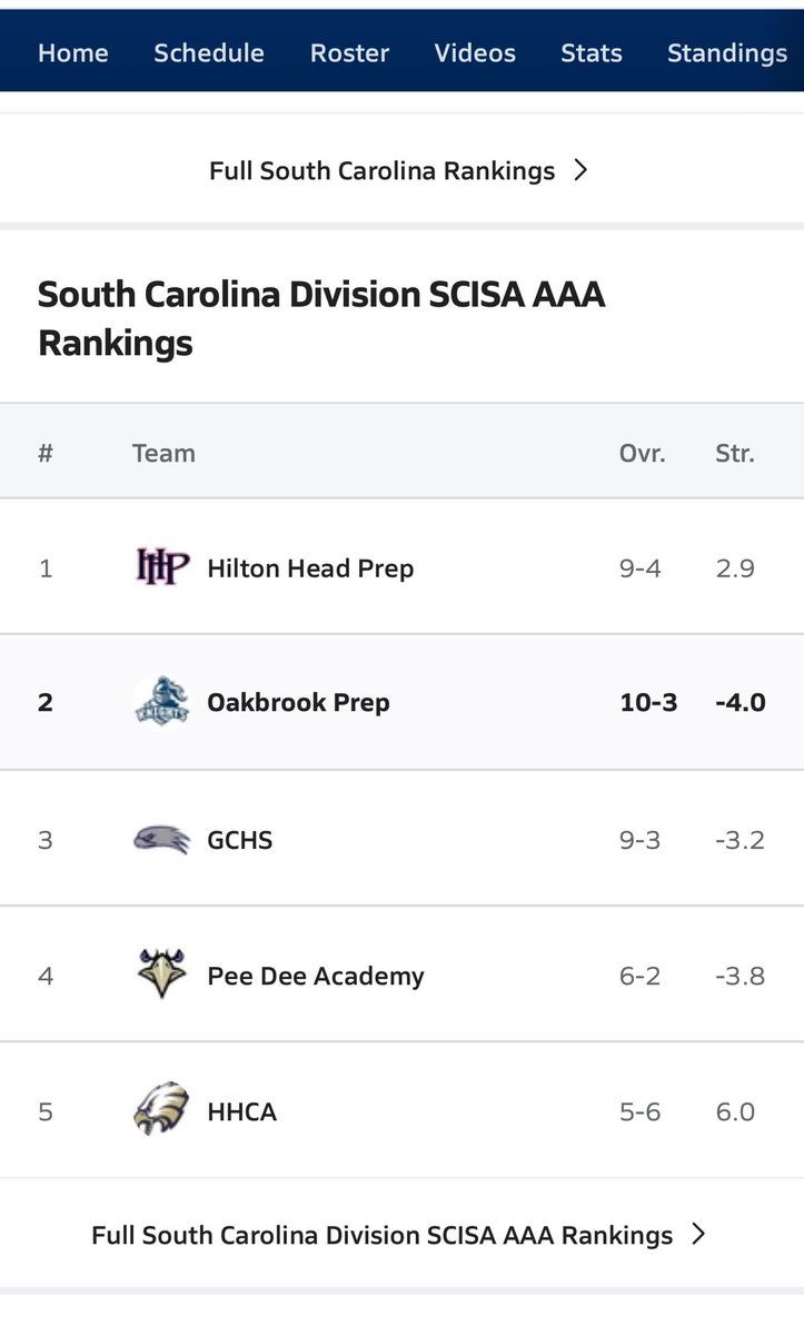 At the half way point of the season max preps has Oakbrook Prep Varsity Boys Basketball ranked #2 in the State with a 10-3 overall record. Looking to continue to get better each game! #GoKnights