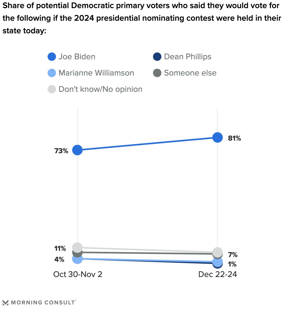 NEW: @JoeBiden leads the Democratic primary by 79 points nationwide — up from a 69-point lead at the beginning of November. pro.morningconsult.com/instant-intel/…