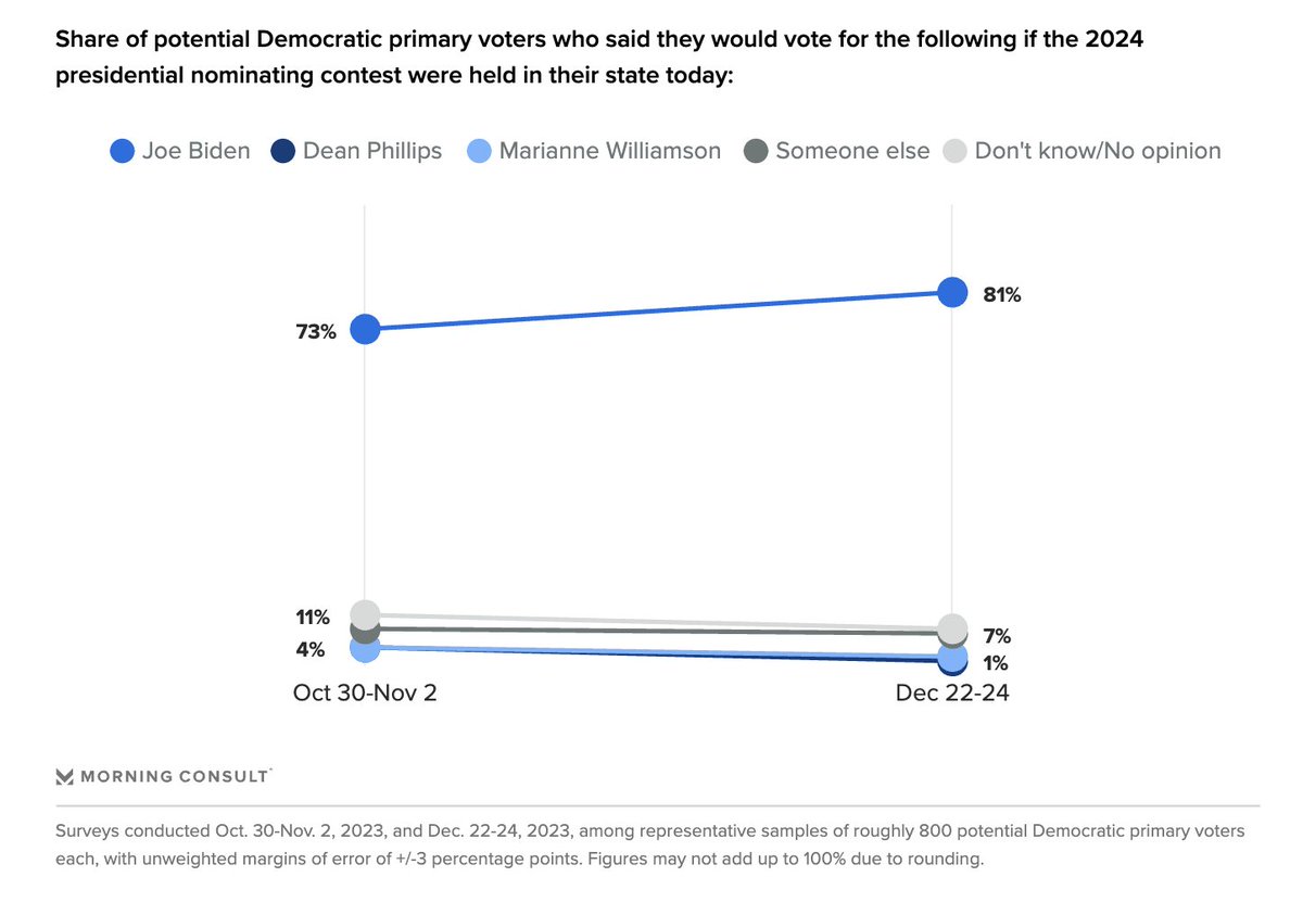 NEW: Tracking the 2024 Democratic Primary: Joe Biden: 81% Marianna Williamson: 2% Dean Phillips: 1% Someone Else: 7% Don't Know/No Opinion: 8% *Dec. 22-24, 2023 morningconsult.biz/48qtsGr