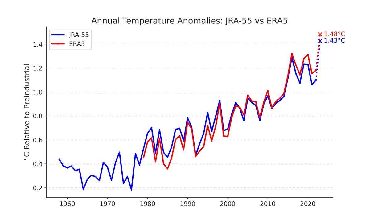 Global temperatures are now available from <a href="/CopernicusECMWF/">Copernicus ECMWF</a>'s ERA5 reanalysis product for 2023.

They find it was the warmest year on record by a large margin, at 1.48C above preindustrial levels, higher than the 1.43C that JRA-55 reported earlier this week: