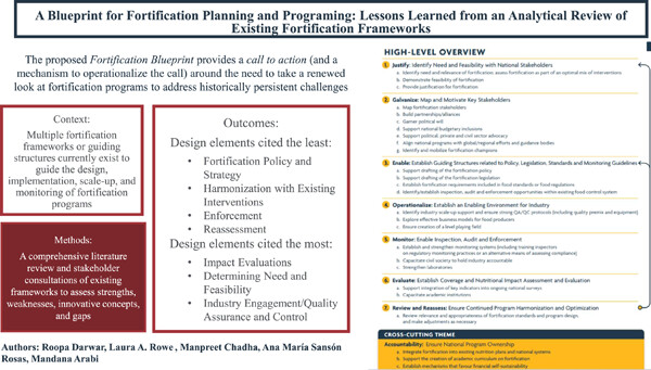 Great review article by <a href="/EmoryRollins/">Emory Public Health</a>, <a href="/FFINetwork/">FFI</a>, &amp; <a href="/NutritionIntl/">Nutrition International</a> colleagues that proposes a novel blueprint for fortification programs to address persistent challenges and ensure optimal design and impact. #foodfortification 

📖 Read here: ow.ly/gepY50QnTNY