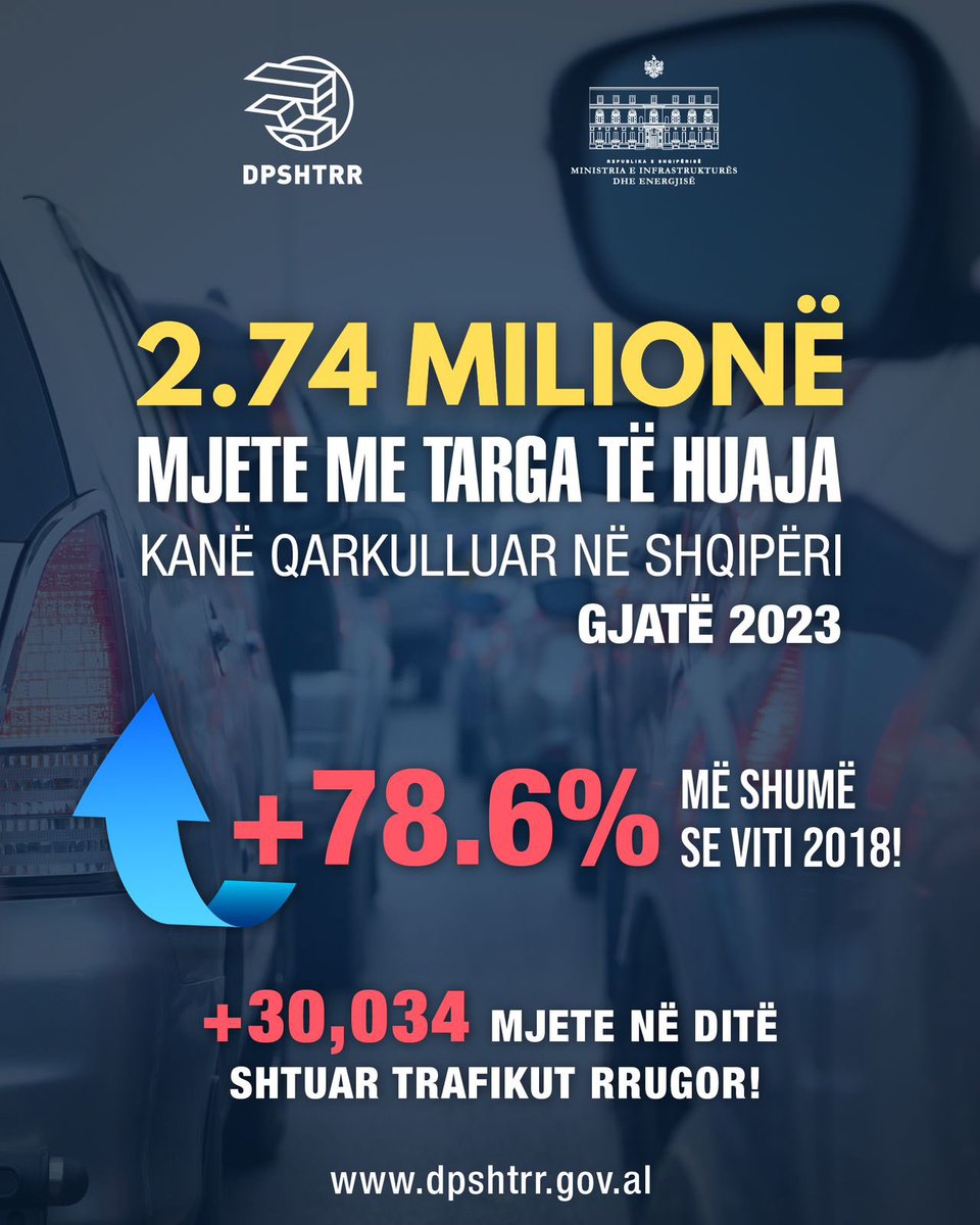 dpshtrr's tweet photo. Kryefjala e 2023, rritja e numrit të 🚗__🚕__🚙
📊📈🧳🚢 🚘 2.74 milionë mjete të huaja hynë në 🇦🇱, +30,034 në ditë!
📈🚘 Flota aktive e mjeteve +51%! 
📈🚘Shkalla e motorizimit +55%!
📈Targimet e reja +78,157 mjete, +30%!
📈🛣️Rritet kilometrazhi vjetor me +92% krahasuar me 2018! https://t.co/9P0DSwFScB