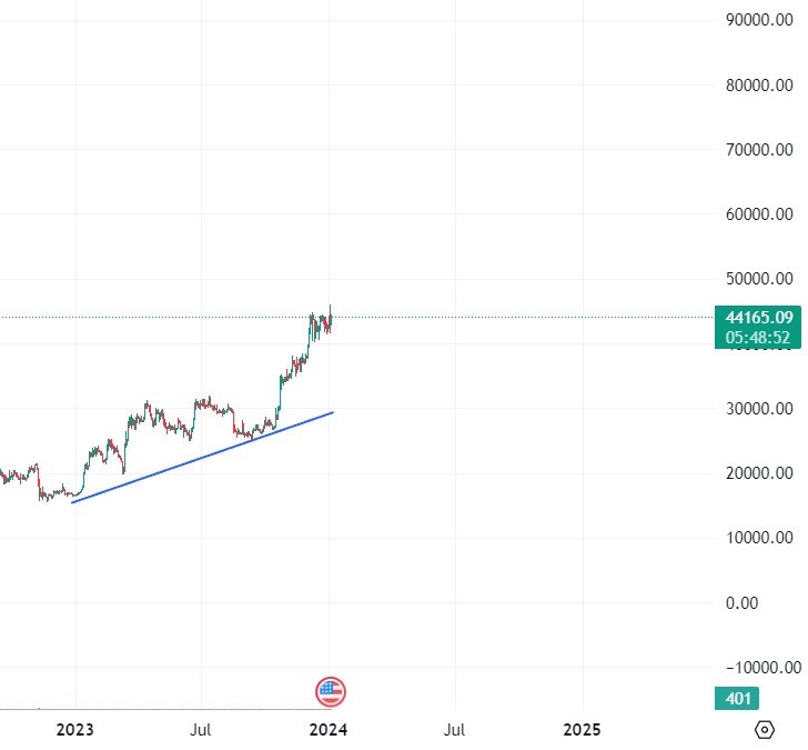 cryptofarmyt's tweet photo. #Bitcoin chart showing some interesting patterns. 

A maze of peaks and dips.

What do you guys think 🤔?

#crypto #CryptoCommunity https://t.co/FYn8T5gUsf