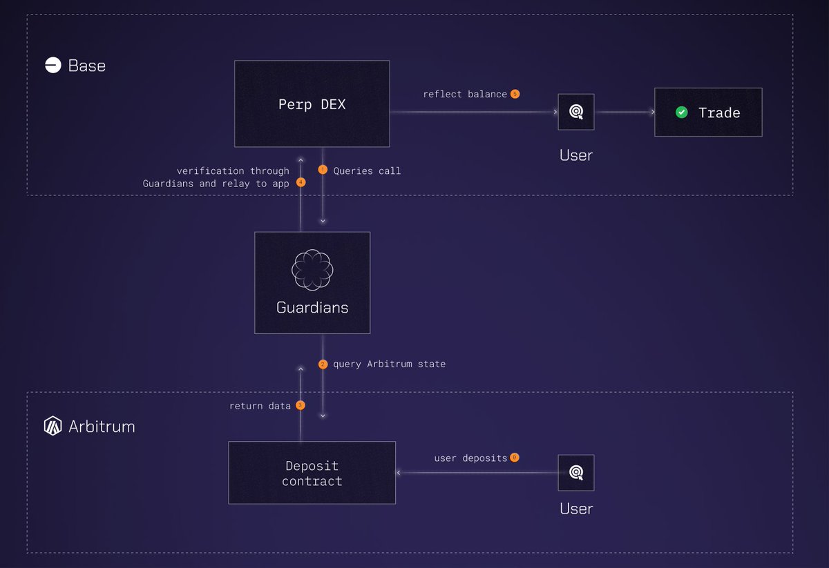 wormhole's tweet photo. Wormhole Queries allows any PerpDEX to accept cross-chain deposits. Meaning, traders no longer need to bridge funds!

For example, they can simply deposit funds on Arbitrum and trade on Base.

Queries allows DEXs to verify the deposit on Arbitrum and reflect the balance on Base. https://t.co/uuP9HgxX1N