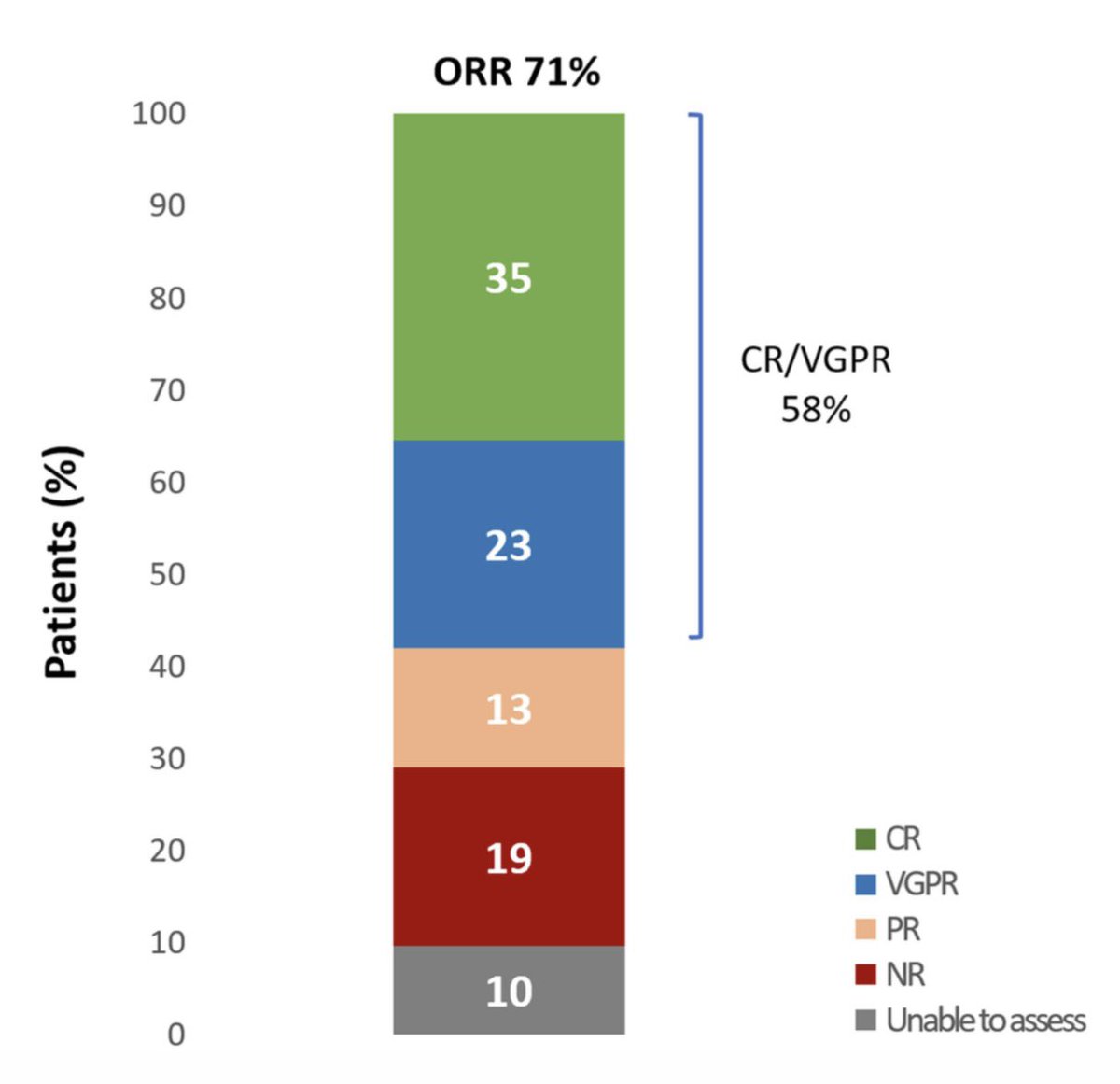 Belantamab mafodotin in relapsed AL
<a href="/BrJHaem/">British Journal of Haematology</a> 
Real world 
n=31
Med fu 12m
Med 5 doses, 1.9mg/kg 6wkly (1.25-2.5)

ORR 71% VGPR/CR 58%
Time ➡️best response 2m

👁️68% keratopathy: all reversible

Use in pts trial ‘ineligible’:
23% dialysis (39% eGFR&lt;30)
13% Mayo IIIb

<a href="/awechalekar/">awechalekar</a>