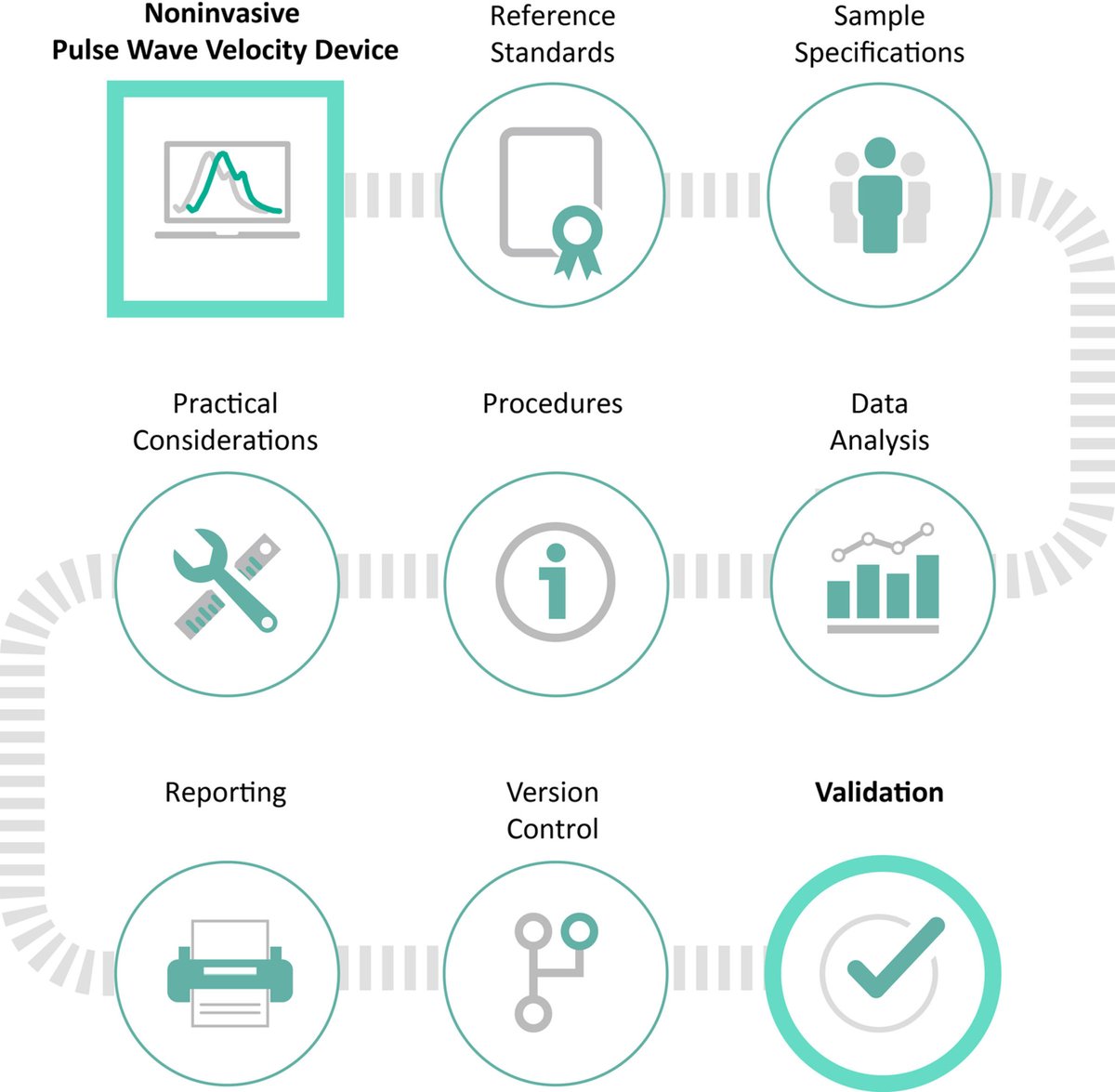 2023 Recommendations for the Validation of Non-invasive Arterial Pulse Wave Velocity Measurement Devices for Use in Hypertension and Cardiovascular Prevention and Disease @BartSpronck @bettabianchini @rosam_bruno @andreaguala6 @ccmayer1 ahajrnls.org/47n2BK0