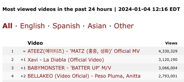CentralATEEZBR's tweet photo. INFO |

O MV de MATZ continua em PRIMEIRO lugar entre os vídeos mais vistos nas últimas 24 horas.

cr: ateez_charts
#ATEEZ #에이티즈 @ATEEZofficial https://t.co/yDbmuzyNW9