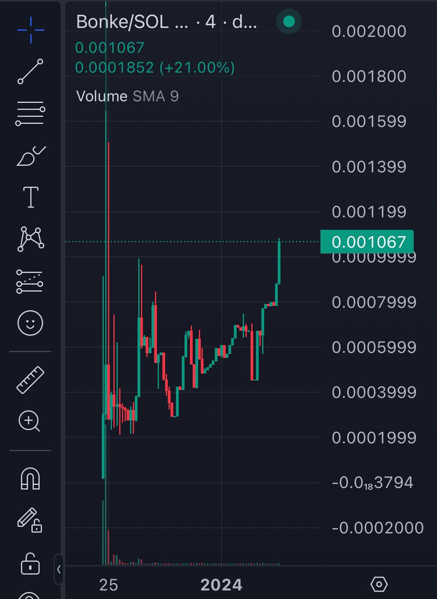 BonkeOnSOLANA's tweet photo. @realdogen you just need to show them #bonke chart, they will know.

https://t.co/ph0jMw0jE1 https://t.co/xM129QdT1y