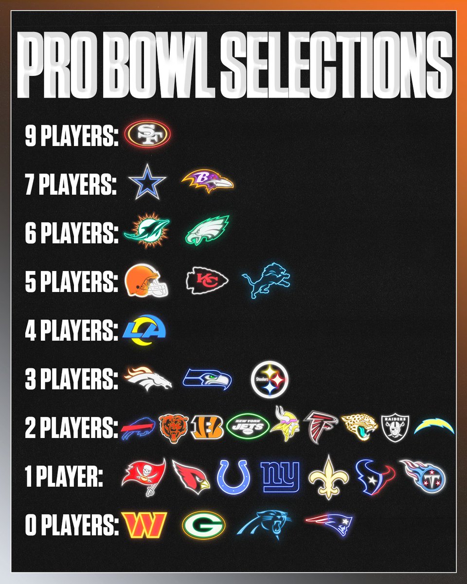 SNFonNBC's tweet photo. Total Pro Bowl selections for each team. https://t.co/b04F1Dlx3y