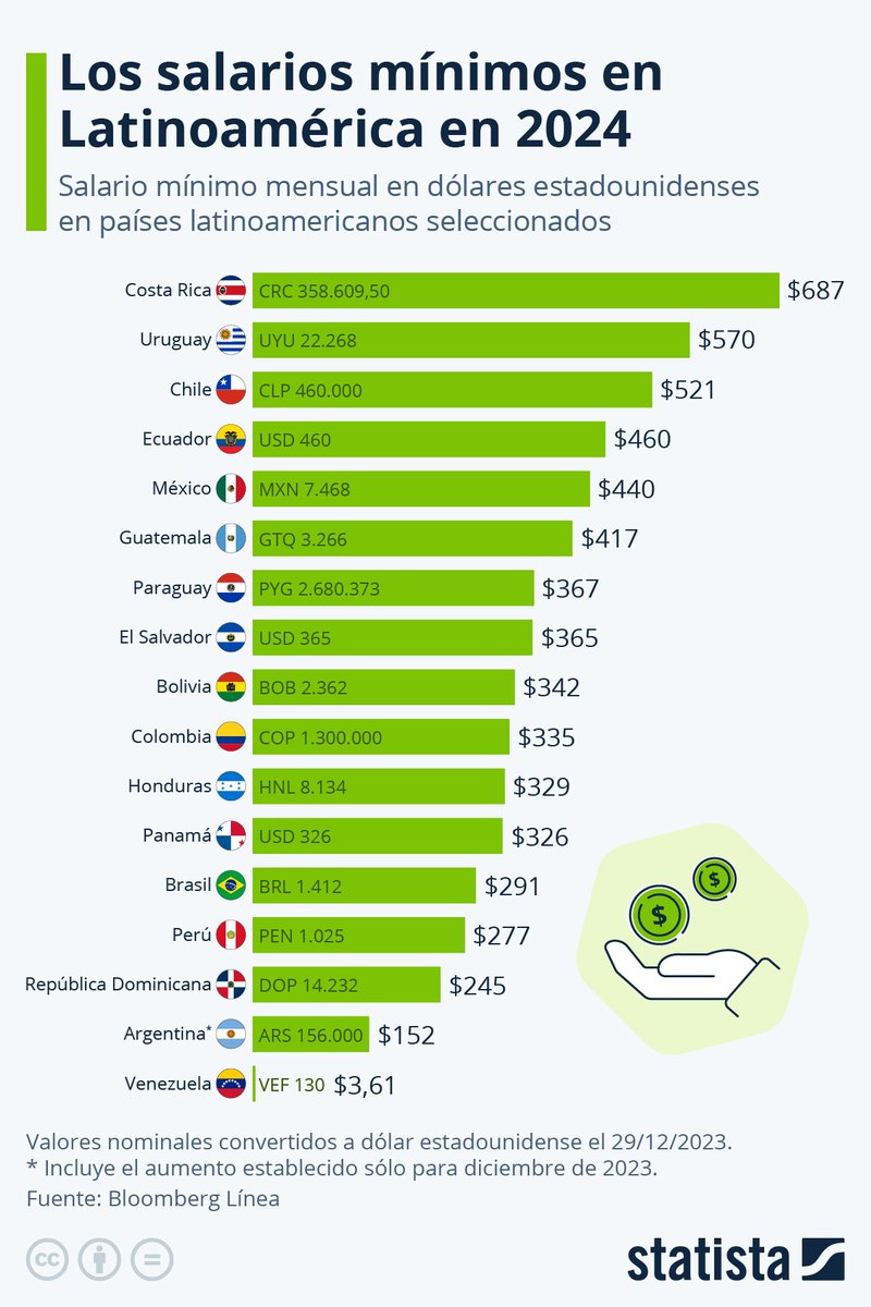 Salario mínimo de Latinoamérica iniciando 2024

Mas allá de las terribles estadísticas de Venezuela, duele escuchar la realidad de vecinos, familiares, amigos y conocidos que dependen del sueldo mínimo

3,61 dólares al mes de salario mínimo se traduce, por un lado en miseria,