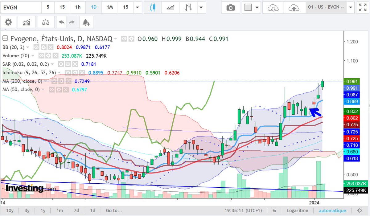 CrackNeuf's tweet photo. $evgn #evogene #ai #artificalintelligence #chatgpt $msft $nvda $meta
✅Using AI for years : from #microbiome therapeutics in humans to a wide range of #agriculturalapplications to medical #Cannabis ❗️
✅+16.58% since my tweet❗️😉
and the news hasn't arrived yet 🧐 https://t.co/0nJFTNrb2r