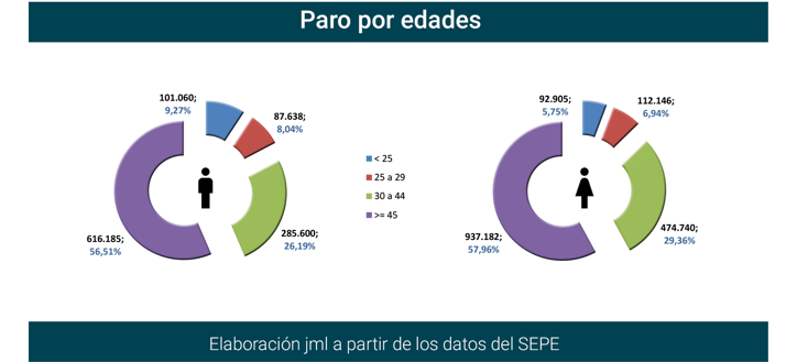 JMendezLiron's tweet photo. El número de #parados registrados mayores de 45 años en diciembre arroja la cifra de 1.553.367, cifra que supone el 57,37% del total de parados registrados en este mes. Ver más: https://t.co/jimMxBeKRD #edadismo #BusinessIntelligence #empleo #data #sepe #paro #desempleo https://t.co/gtsIHaNDTm