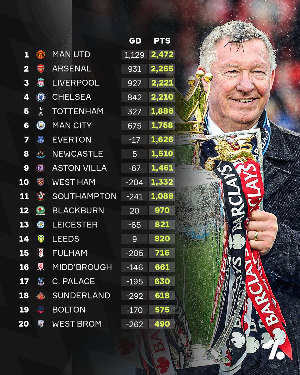 Man United are head and shoulders above the rest in the all-time Premier League table 👀🔴 Via @Transfermarkt 📊