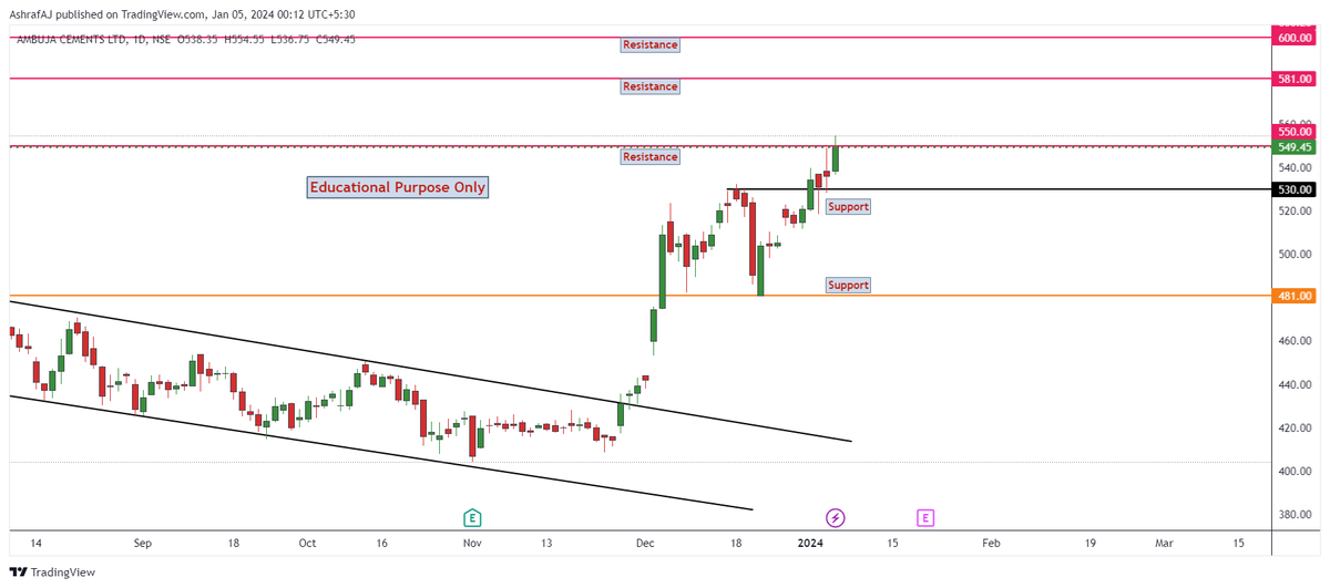 ajstockanalysis's tweet photo. Upside Potential Stock       

Breakout Soon Stock       

1.AMBUJA CEMENTS LTD

Keep on your Watchlist      

#StockMarket #PriceActionAnalysis #TradingStocks #Breakoutstock https://t.co/T9UY5ihREp