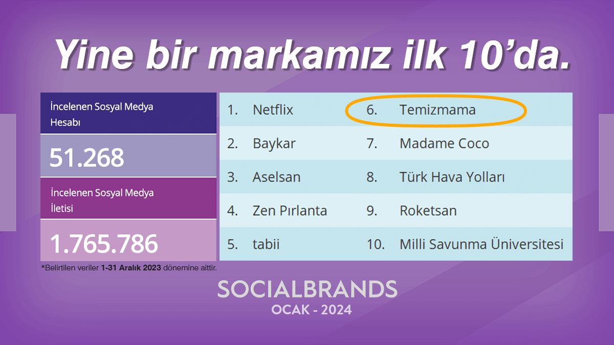 ozgunreklam's tweet photo. Boomsocial'ın mercek altına aldığı farklı sektörlerden 51.262 sosyal medya hesabını geride bırakarak 6. sıraya yerleşen Temizmama ile bu ay yine gururlu ve keyifliyiz. 23. sıradaki Bonacibo ve 28. sıradaki Vancat markalarımız ile de çok daha büyük başarılara imza atacağız.🤝 https://t.co/MtSumWaG9n