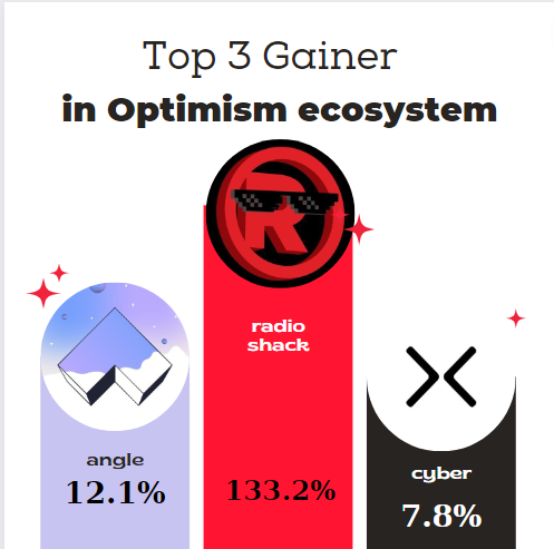 optimisminsider's tweet photo. op gainers in the #Optimism Ecosystem in the last 24 hours:

🥇 $BUILD - @RadioShack
🥈 $ANGLE - @AngleProtocol
🥉 $CYBER - @CyberConnectHQ https://t.co/rATNTmeidH