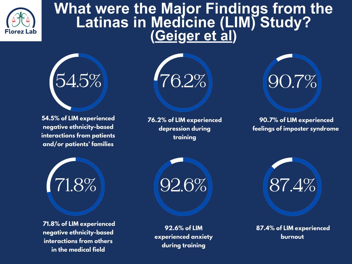 What #majorfindings did this study show among #LatinasinMedicine❓

📈54.5% had negative interactions with patients/families 
📈71.8% had negative interactions with others in the medical field 
📈76.2% experienced depression

More findings ⏬