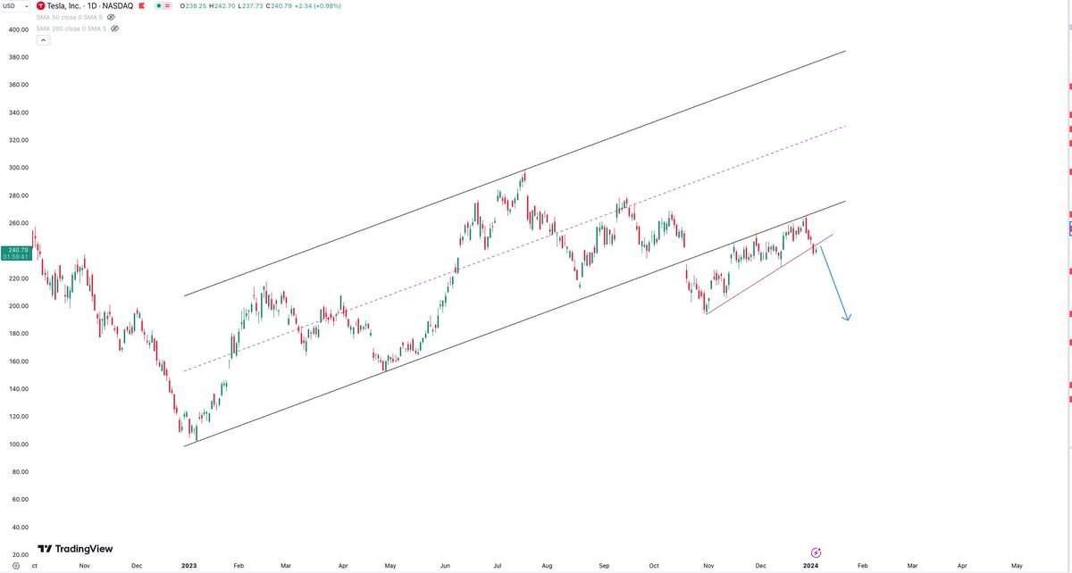 DRESTRADES's tweet photo. $TSLA the setup you hate to see but have to. Stock has failed every breakout imaginable and just looks like a dog right now. Would stay far clear and can easily see a hard drop https://t.co/uBLhHxLwUR