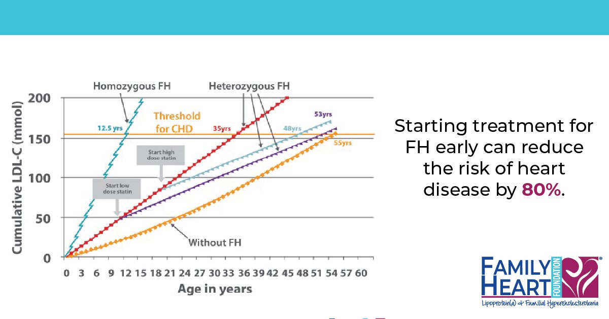 FamilyHeartFdn's tweet photo. People with FH who find and treat it early can reduce their lifetime risk of heart disease by about 80%. Individuals with FH who begin treatment in childhood can virtually eliminate excess cardiac risk. Adults should begin therapy immediately. #KnowFH #FHCantWait #Prevention https://t.co/K7ySFNCoDw