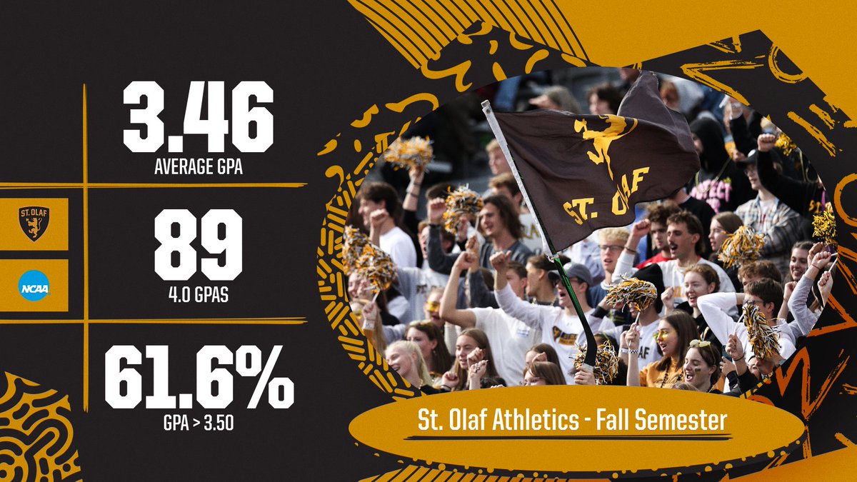 STUDENT-athletes 👏

▪️ 1⃣6⃣% had a 4.0 GPA
▪️ 6⃣1⃣% had a GPA > 3.50
▪️ 8⃣5⃣% had a GPA > 3.00

#UmYahYah | #OlePride | #whyd3