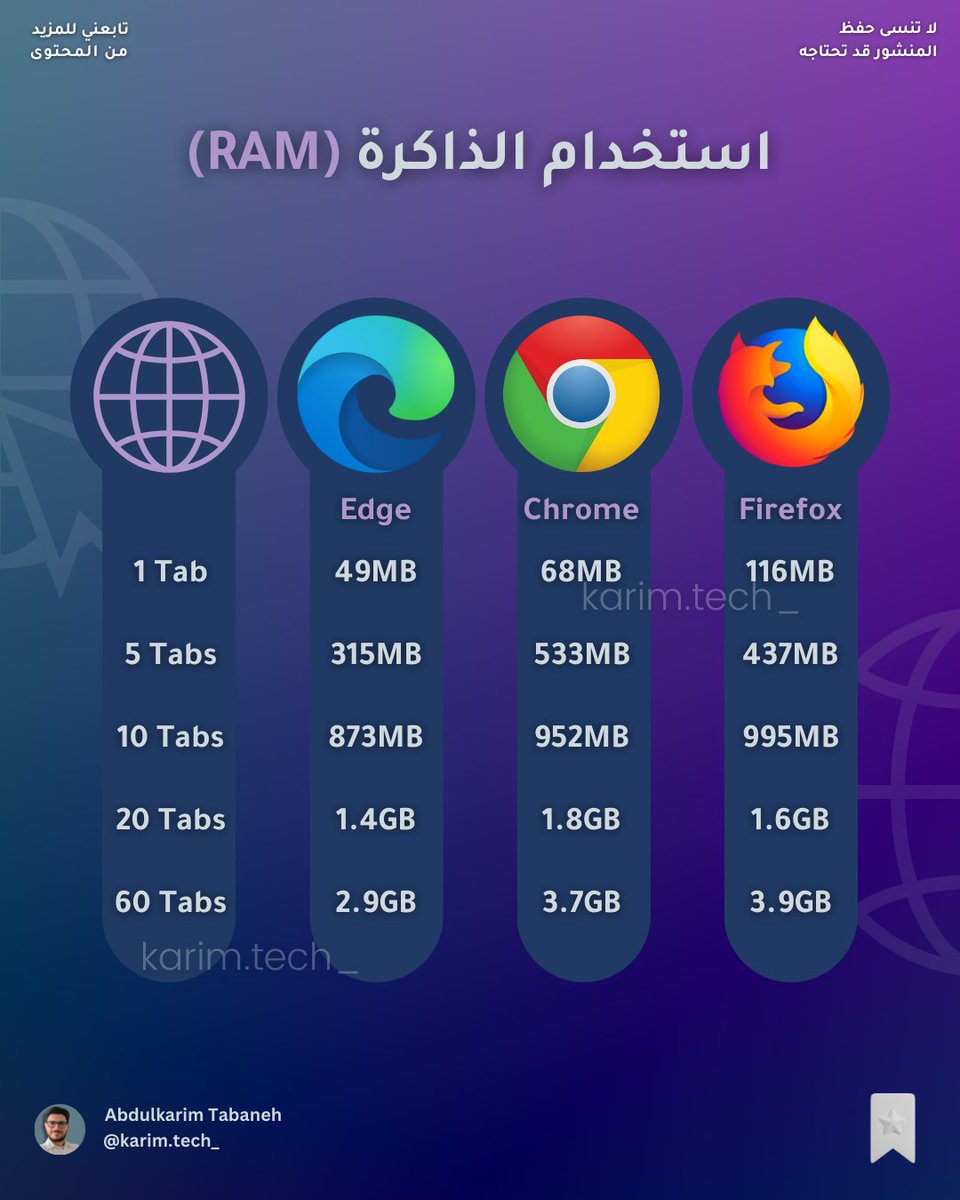 استخدام ذاكرة (RAM) في المتصفح
.
#حواسيب #تقنية #نصائح_تقنية #تكنولوجيا #تكنولوجيا_المعلومات #كمبيوتر #computer #pc #it #tech #technology #ram