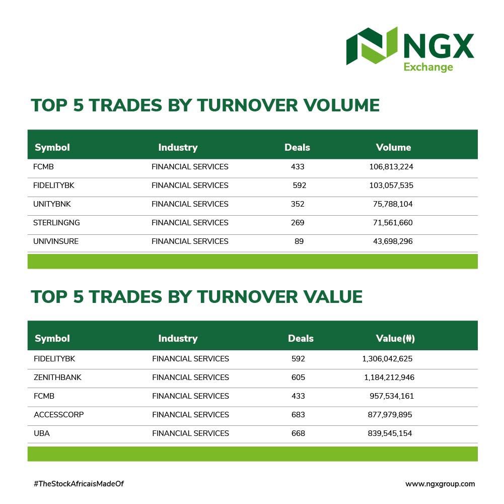 ngxgrp's tweet photo. A total turnover of 984.19 million units of securities (Equities, Fixed Income, Derivatives) worth N11.16 billion in 12,976 deals was recorded today. NGX All Share Index increased by 0.62% to close at 78,020.54

Visit https://t.co/QGRr2Vom1Z for more market information https://t.co/mHD26hsC6D