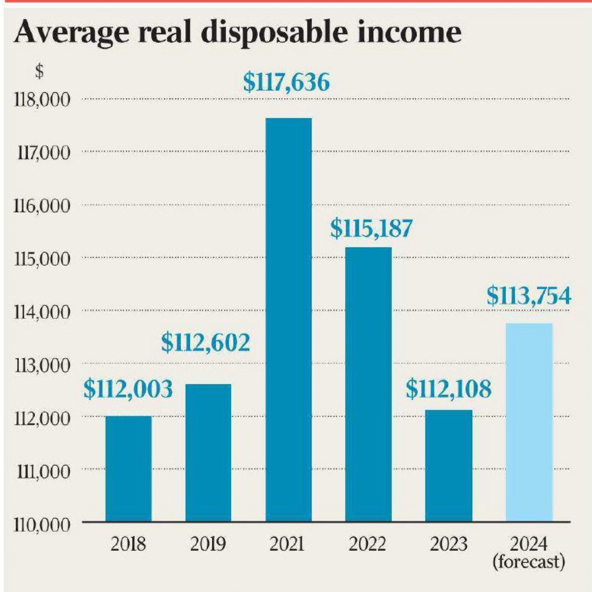 Matt Allington (@exceleratorbi) on Twitter photo This chart was in <a href="/australian/">The Australian</a> newspaper today. 🙄. Seriously! In this case, the chart implies 2024 is half the 2021 number. A column chart encodes the value in the height of the column. Don’t be like The Australian; always set the axis to start at zero. This chart was in <a href="/australian/">The Australian</a> newspaper today. 🙄. Seriously! In this case, the chart implies 2024 is half the 2021 number. A column chart encodes the value in the height of the column. Don’t be like The Australian; always set the axis to start at zero.