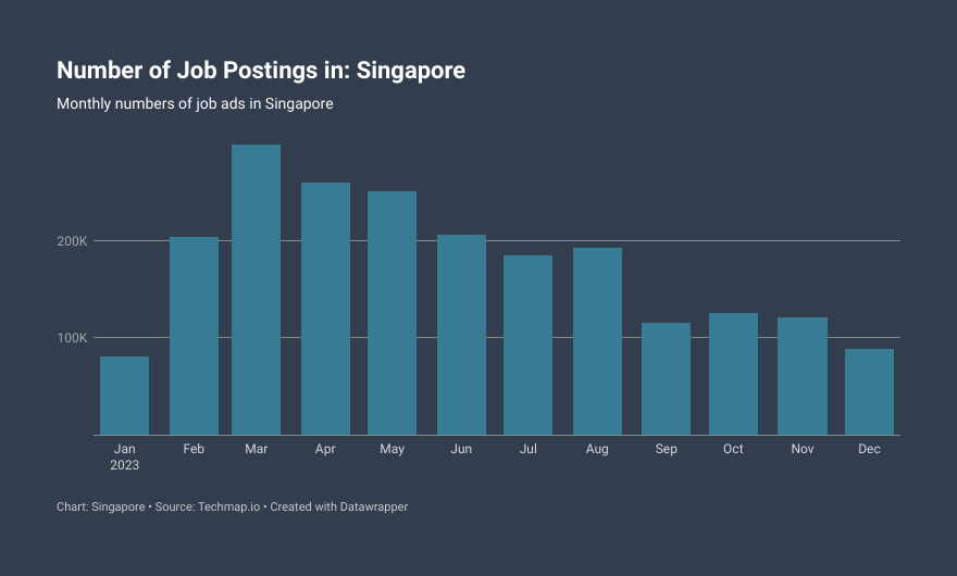 Techmap_io's tweet image. In December 2023 89.0k job openings were published in Singapore which therefore shrank by 26% (-31.7k jobs) compared to the previous month.

#LabourIntelligence #LaborMarketData #LaborTrends