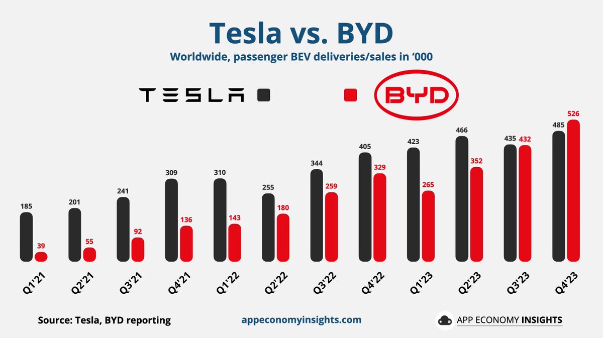EconomyApp's tweet photo. Tesla vs. BYD.

Passenger BEV (Battery Electric Vehicle).

Q4 FY23 deliveries/sales:

⬛️ Tesla: 485K (+20% Y/Y). $TSLA
🟥 BYD: 526K (+60% Y/Y). $BYDDF https://t.co/QdoddouZhH