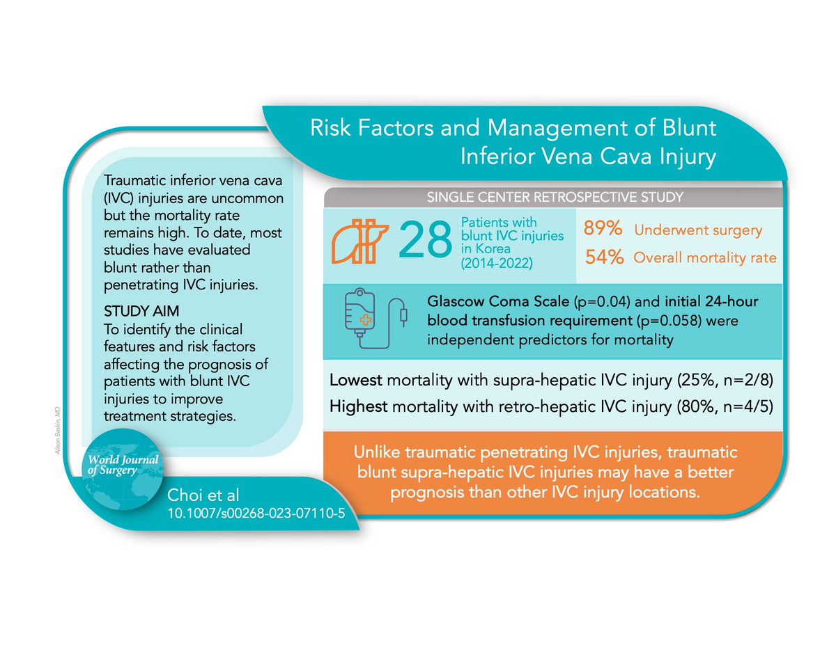 #VisualAbstract Risk Factors and Management of Blunt Inferior Vena Cava Injury: A Retrospective Study - Choi - 2023 - World Journal of Surgery - Wiley Online Library onlinelibrary.wiley.com/doi/10.1007/s0… @Jasosamd @PheoSurgeon @iss_sic @WileyHealth @alison_baskin