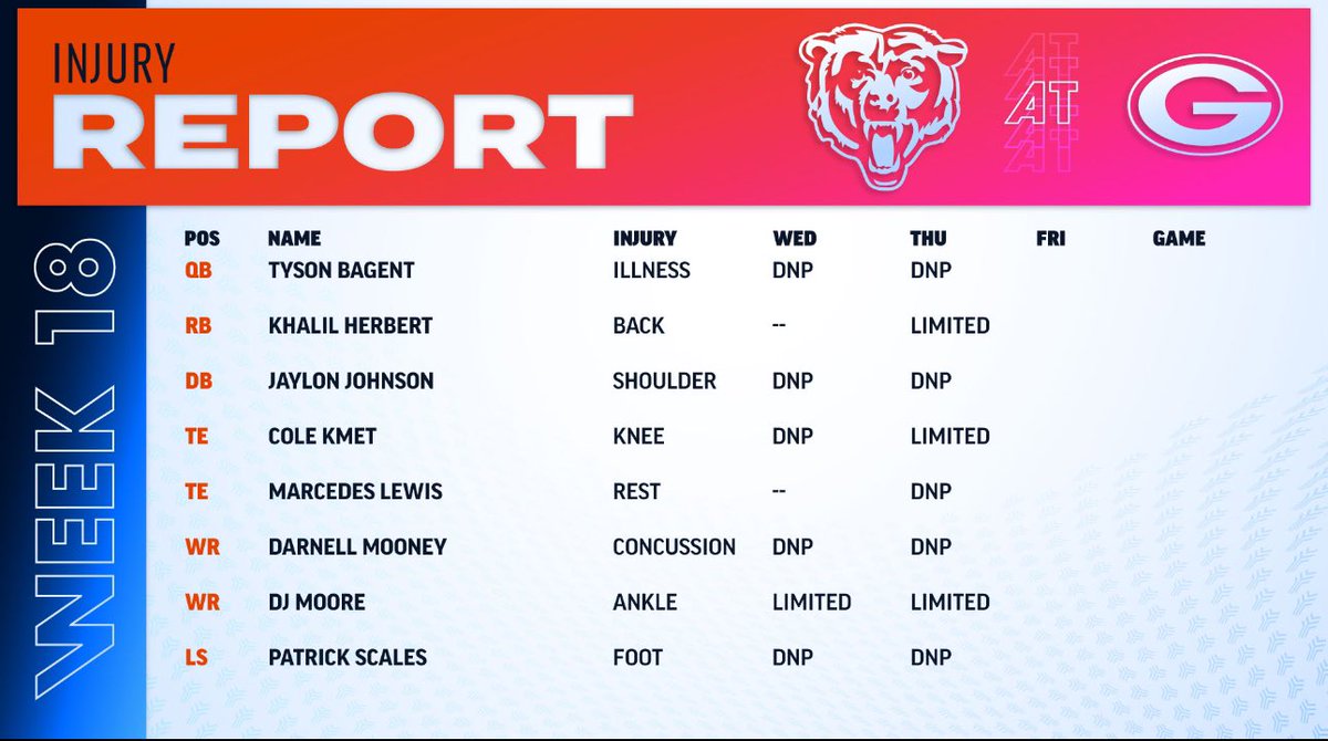 #Bears Thursday injury report: