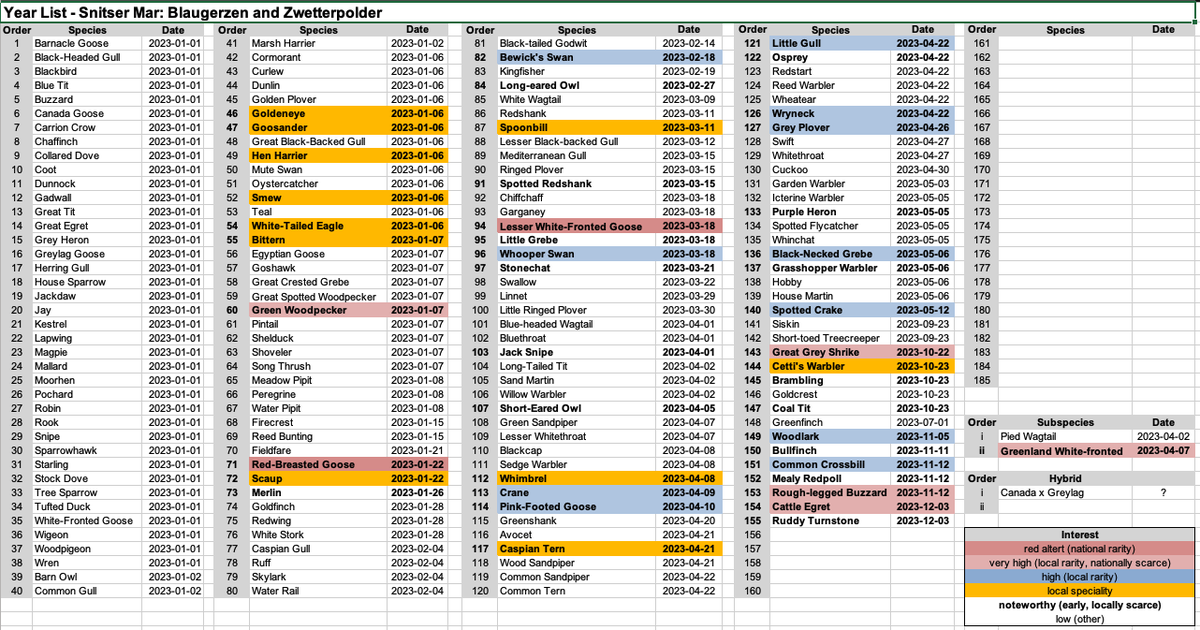 After moving to the 'Sneekermeer' in 2022, I got to live my first full annual cycle in this part of Friesland in 2023. Across two local patches I managed to see a combined total of 155 bird species, and came up with a personal assessment of local rarities/specialties. 1/3