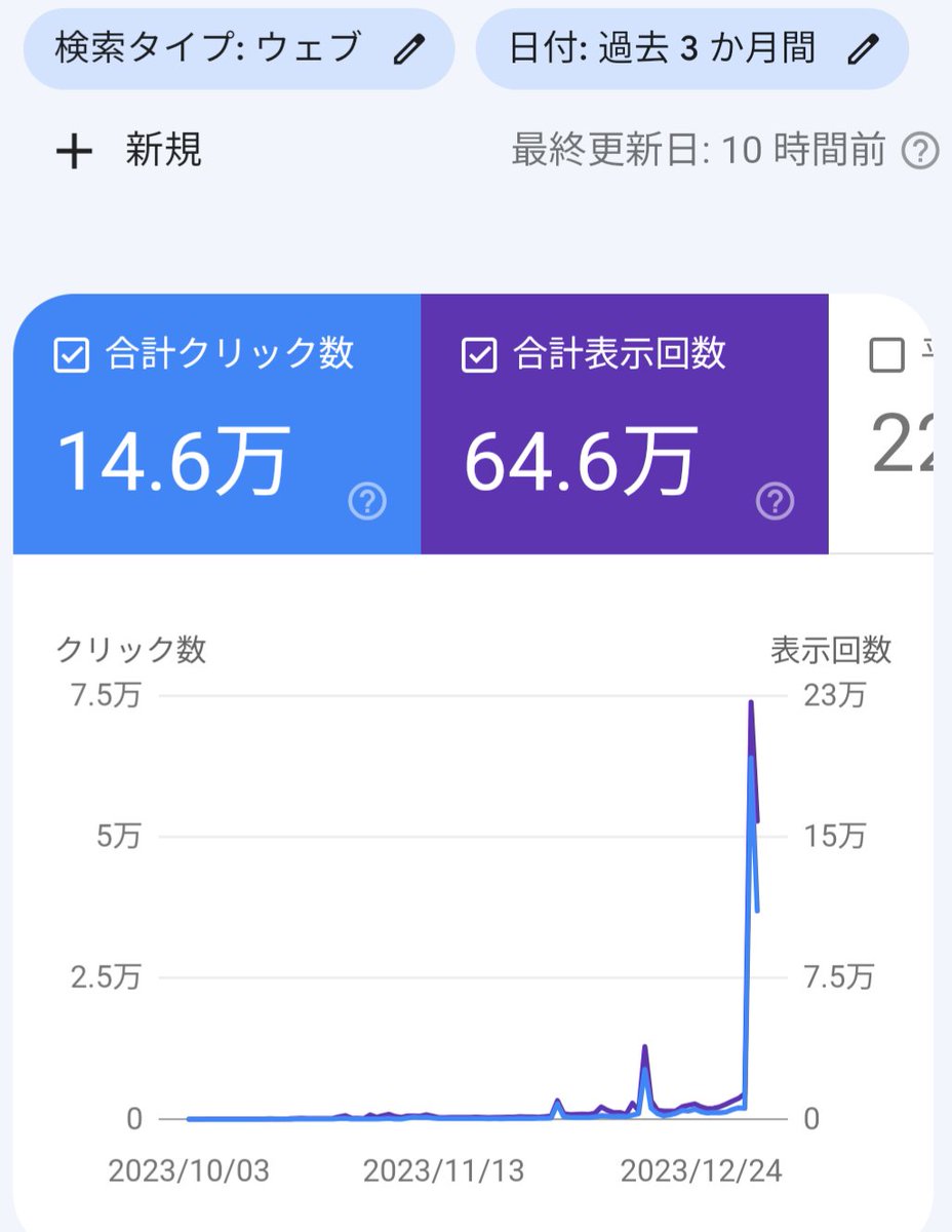kuroko20150404's tweet photo. 箱根駅伝、想像以上にえぐかった🌋
トレンド本当におすすめします🙇✨
素人でも10万pvイケた!!　震える😵‍💫

こんだけアクセスくればアドセ��スも受かるだろうか🤔　7回目申請ポチります👇

＃ブログ初心者
#ブログ初心者さんと繋がりたい 
#ブログ仲間募集中 
#アドセンス https://t.co/CGQiioSNGr