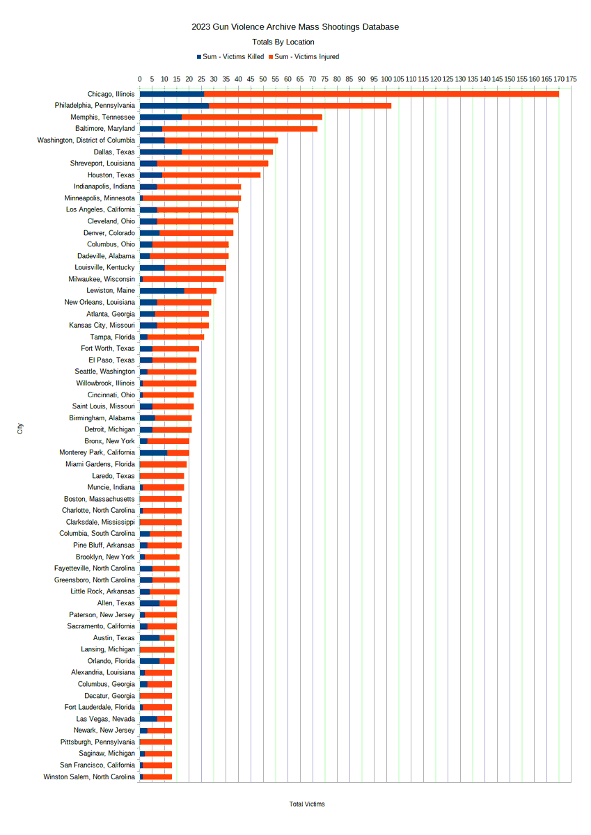 2aHistory's tweet photo. Here is he 2023 Gun Violence Archive summary of mass shootings, grouped by location and sorted by most victims. Worst 60 cities (having 13 or more victims total).

Among the worst - Chicago, Baltimore, DC, Minneapolis, Los Angeles, Denver, Milwaukee, etc.. https://t.co/bv5Iw1Cav7
