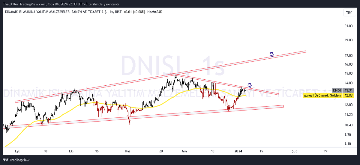 #Dnısı
Dinamik ısı