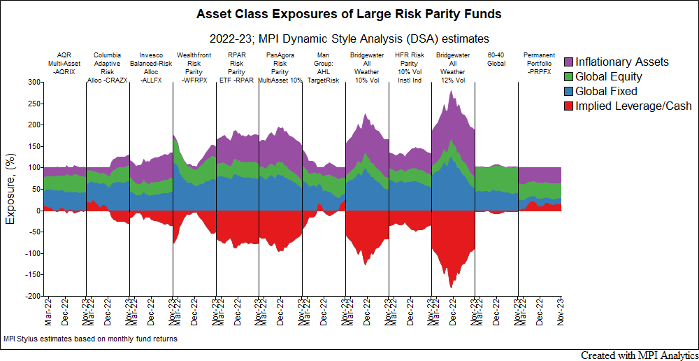 MarkovMPI's tweet photo. Our latest research “Risk Parity Not Performing? Blame the Weather”, was featured in @CAIAAssociation @Bloomberg @FT @etfcom @abnormalreturns. It delves into the unexpected influence of fixed income volatility and changing correlations on risk parity. https://t.co/xt4kEOUn4Z https://t.co/FQKNwHH4hm