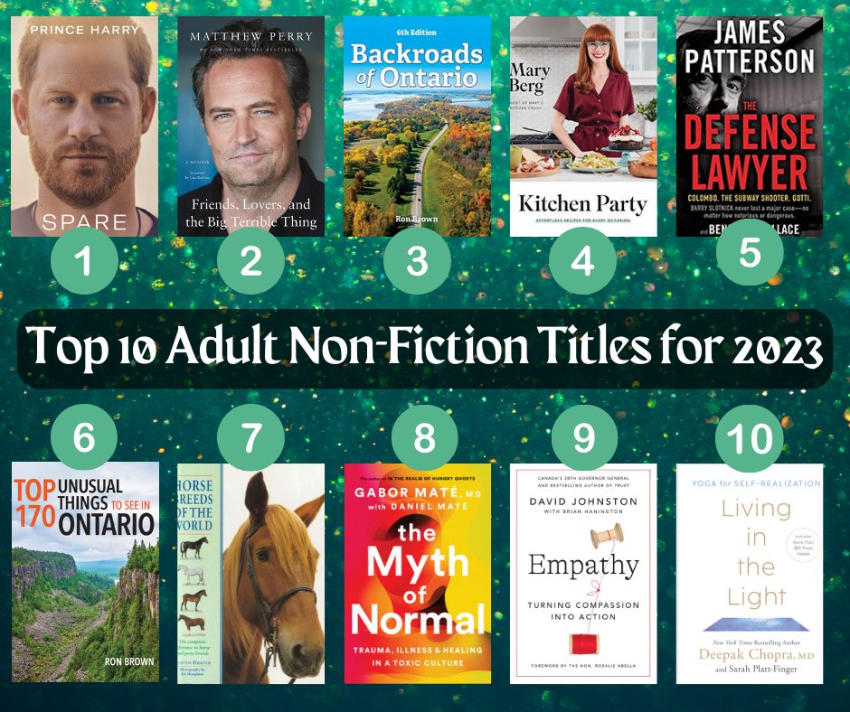 NGPL (@ngplibrary) on Twitter photo Continuing on! Today we have the most popular Non-Fiction for 2023, starting with the adults.
Place your holds or find more information on these books through the catalogue: ngpl.bibliocommons.com/list/share/200…
<a href="/mary_berg3/">Mary Berg</a> <a href="/JP_Books/">James Patterson</a> <a href="/DrGaborMate/">Dr. Gabor Maté</a> <a href="/BrianHanington/">Brian Hanington</a> <a href="/DeepakChopra/">Deepak Chopra</a> Continuing on! Today we have the most popular Non-Fiction for 2023, starting with the adults.
Place your holds or find more information on these books through the catalogue: ngpl.bibliocommons.com/list/share/200…
<a href="/mary_berg3/">Mary Berg</a> <a href="/JP_Books/">James Patterson</a> <a href="/DrGaborMate/">Dr. Gabor Maté</a> <a href="/BrianHanington/">Brian Hanington</a> <a href="/DeepakChopra/">Deepak Chopra</a>