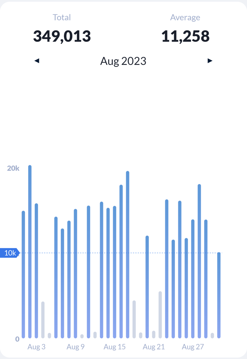 layusmen's tweet image. When my fitness tracker says I&apos;ve taken 10,000 steps and I am pretty sure half of those were chasing my phone off the edge of my  bed. #techmishaps