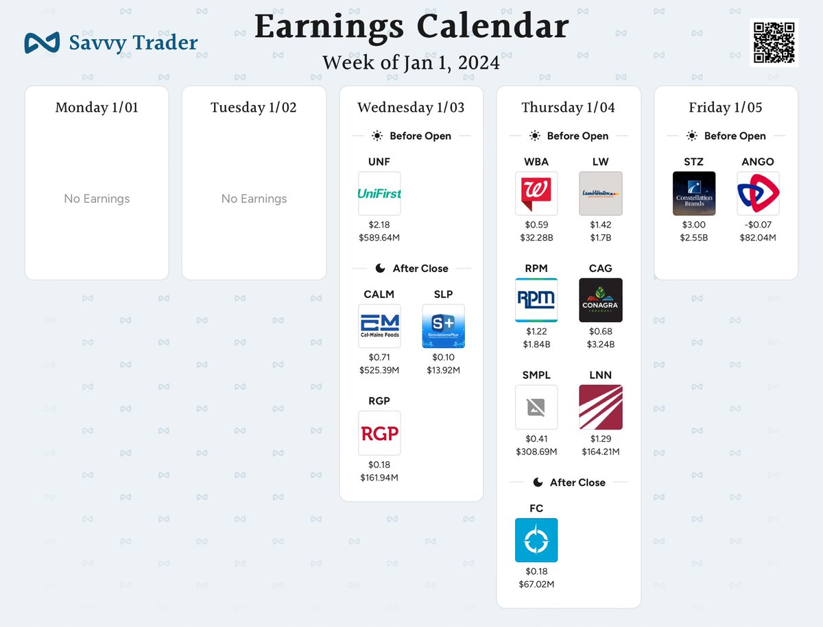 Beachdudeca's tweet image. #FederalReserve Jan 5
#Employment #FactoryOrders #ISM #ThomasBarkin

#Earnings
Jan 4 #AMC
$KRUS $FC

Jan 5 #BMO
$STZ $GBX $ANGO