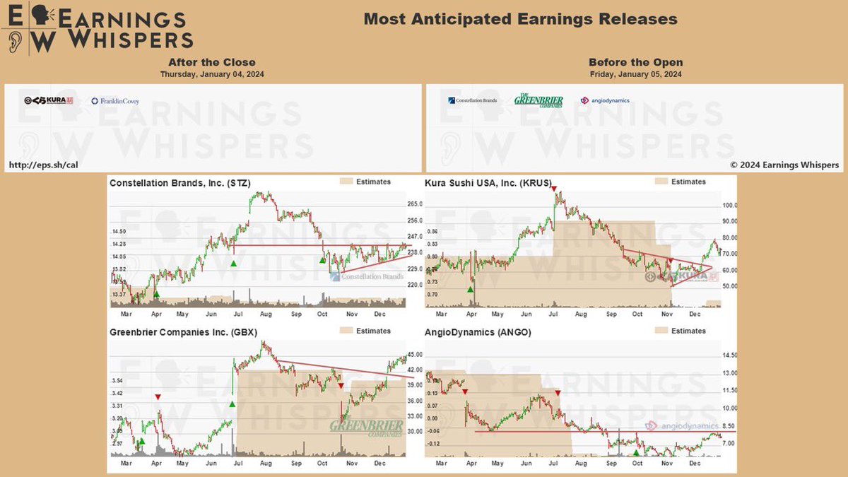 Beachdudeca's tweet image. #FederalReserve Jan 5
#Employment #FactoryOrders #ISM #ThomasBarkin

#Earnings
Jan 4 #AMC
$KRUS $FC

Jan 5 #BMO
$STZ $GBX $ANGO