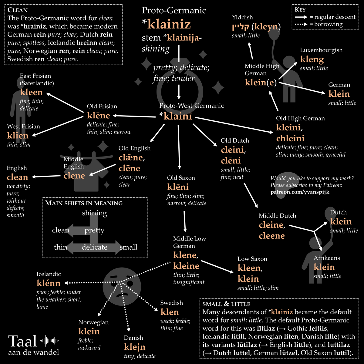 The word 'clean' has the same ancestor as German and Dutch 'klein' (small; little).

The meaning of this common Proto-Germanic ancestor is reconstructed as "shining".

In the Germanic daughter languages, this meaning shifted following different paths.

Click the graphic for more: